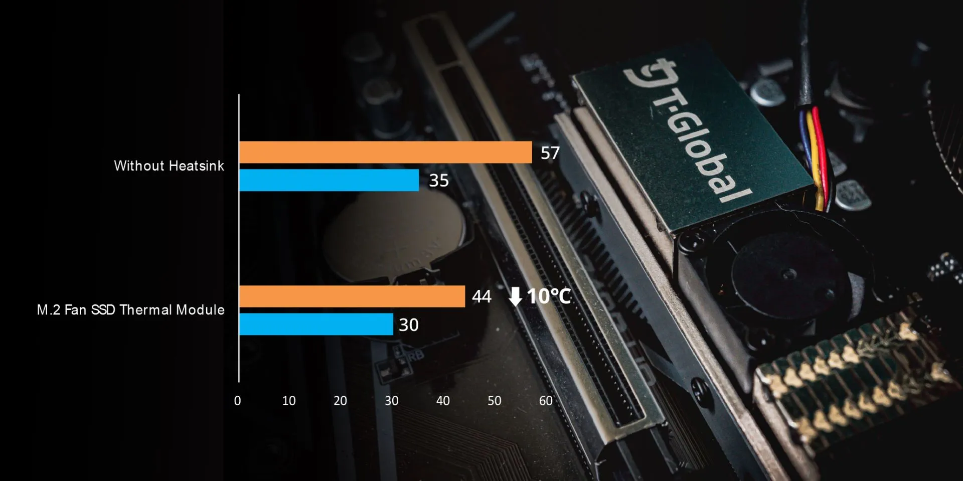T-Global’s M.2 Fan SSD Thermal Module reduces SSD temperatures by up to 10°C compared to drives without heatsinks, preventing throttling, improving stability, and extending lifespan.