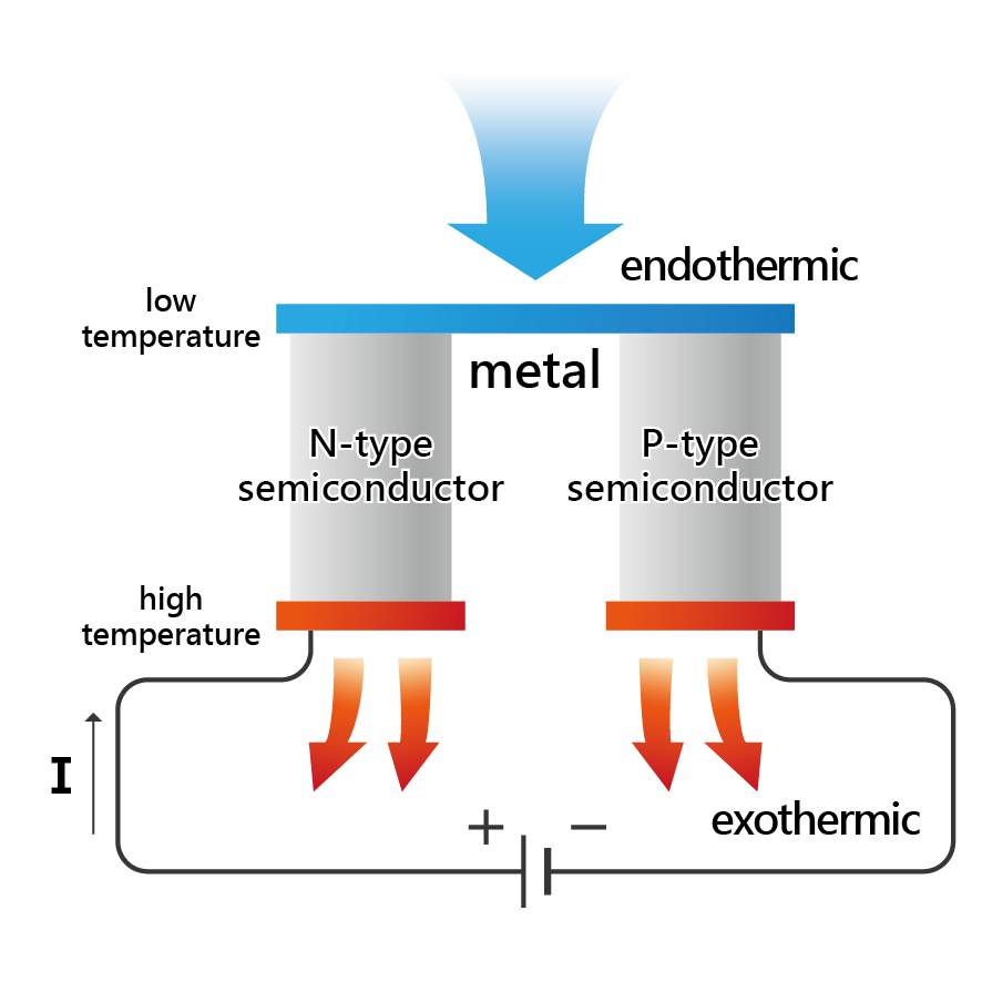 Principle of Thermoelectric Cooling Chip(TEC/TEM)