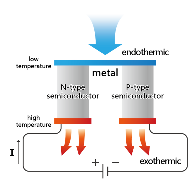 thermoelectric heater and cooler
