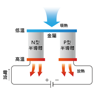 散熱機制 