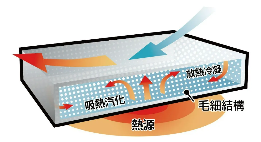 散熱機制
