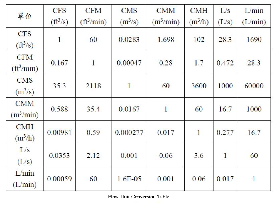 flow unit conversion table flow unit conversion table