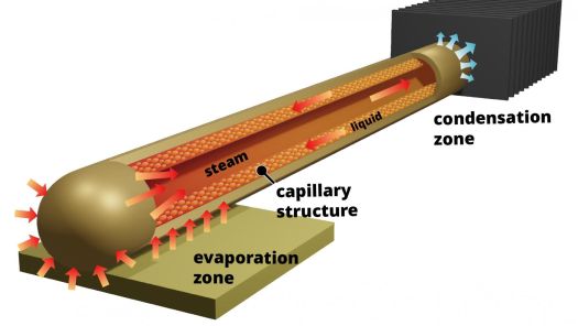 Heat Pipe History
